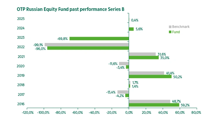 OTP Russian Equity Fund series "B" past performance