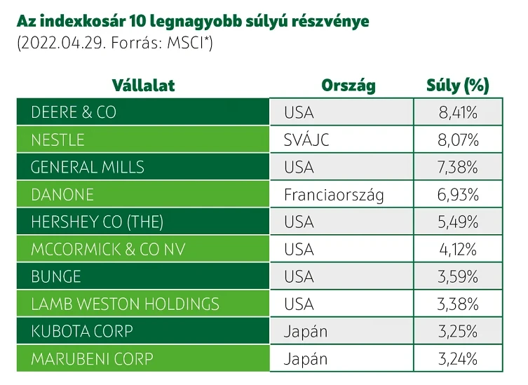 OTP Megatrend Alap -  Indexkosár