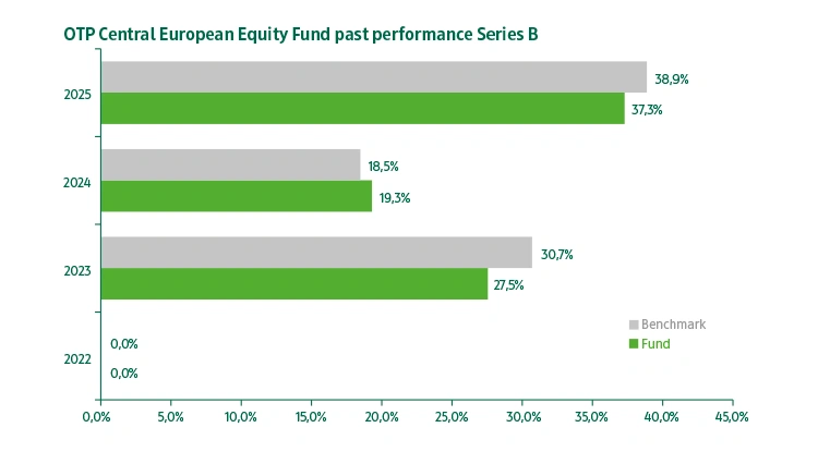 OTP Central European Equity Fund series "B" past performance