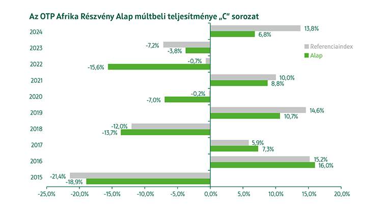 OTP Afrika Részvény Alap C sorozat múltbeli teljesítmény