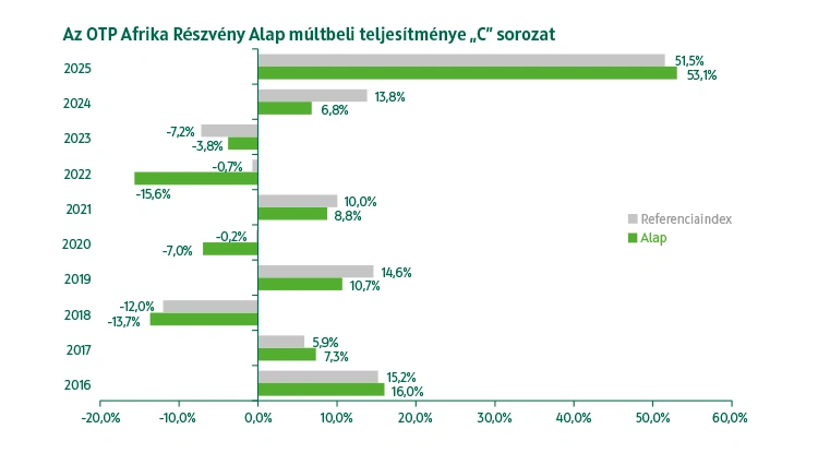 OTP Afrika Részvény Alap C sorozat múltbeli teljesítmény