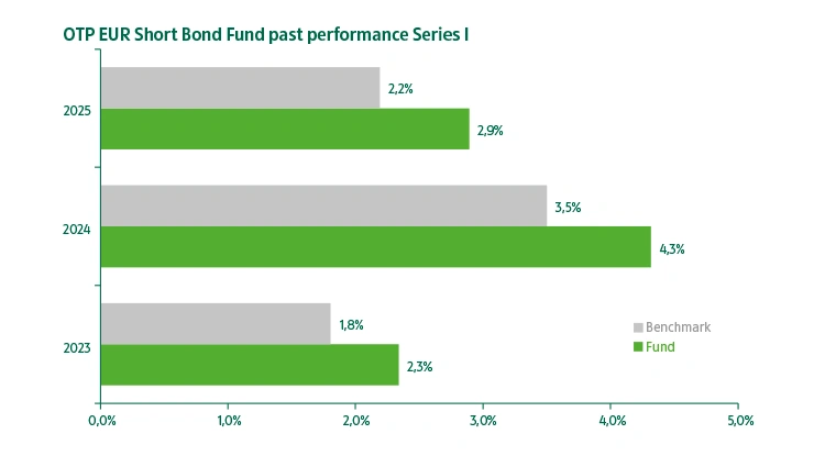 OTP EUR Short Bond Fund series "I" past performance
