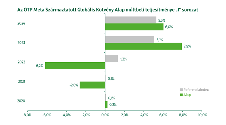 OTP Meta Származtatott Globális Kötvény Alap I sorozat múltbeli teljesítmény
