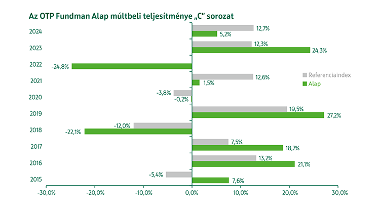 OTP Fundman Részvény Alap C sorozat Alap múltbeli teljesítmény