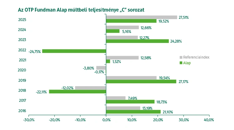 OTP Fundman Részvény Alap C sorozat Alap múltbeli teljesítmény