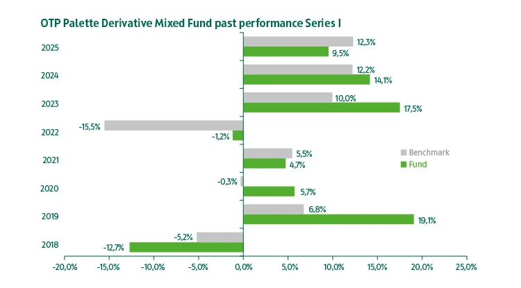 OTP Palette Derivative Mixed Fund series "I" past performance