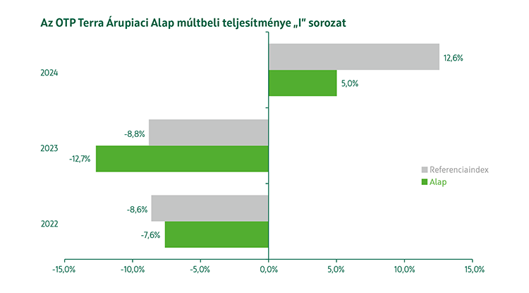 OTP Terra Árupiaci Alap I sorozat múltbeli teljesítmény