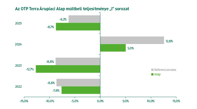 OTP Terra Árupiaci Alap I sorozat múltbeli teljesítmény
