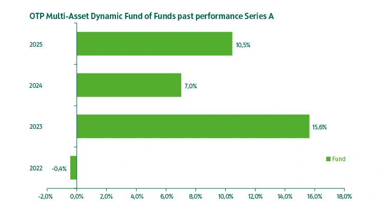 OTP Multi-Asset Dynamic Fund of Funds series "A" past performance