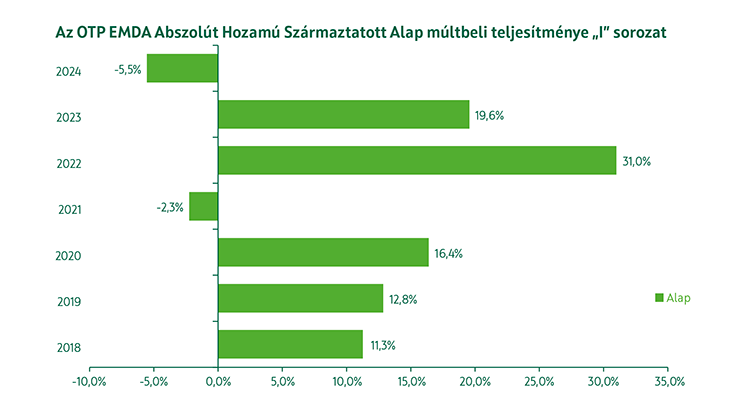 OTP EMDA Abszolút Hozamú Származtatott Alap I sorozat múltbeli teljesítmény
