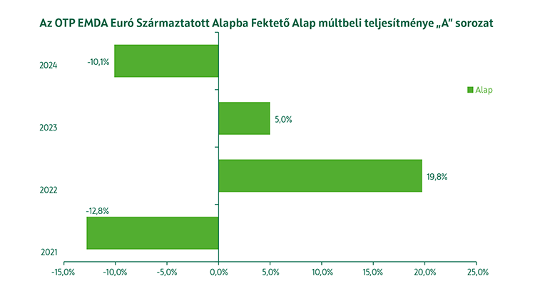 OTP EMDA Euró Származtatott Alapba Fektető Alap A sorozat múltbeli teljesítmény