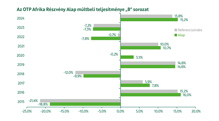 OTP Afrika Részvény Alap B sorozat múltbeli teljesítmény