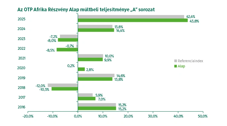 OTP Afrika Részvény Alap A sorozat múltbeli teljesítmény