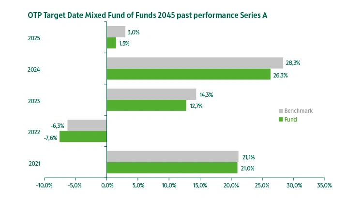 OTP Target Date Fund 2045 series "A" past performance