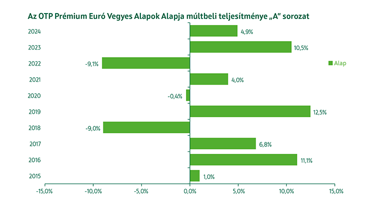 OTP Prémium Euró Vegyes Alapok Alapja múltbeli teljesítmény