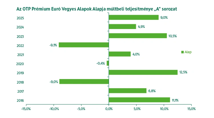 OTP Prémium Euró Vegyes Alapok Alapja múltbeli teljesítmény