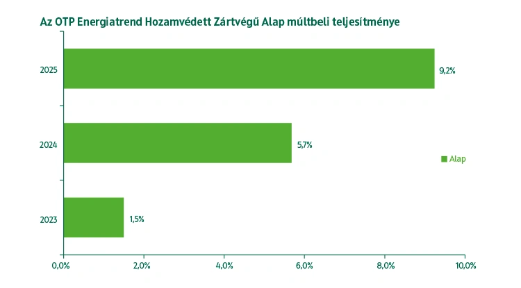 OTP Energiatrend Hozamvédett Zártvégű Alap múltbeli teljesítmény