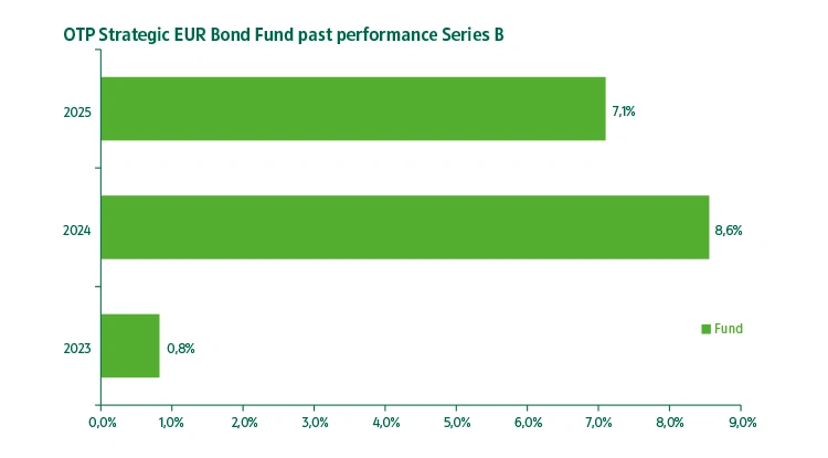 OTP Strategic EUR Bond Fund series "B" past performance