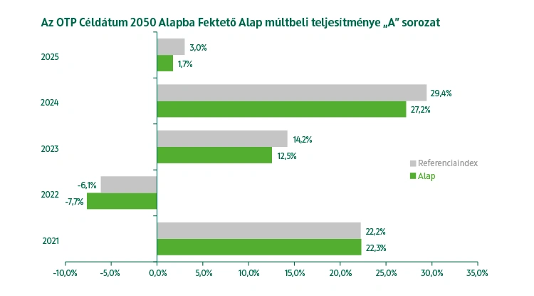 OTP Céldátum 2050 Alapba Fektető Alap A sorozat múltbeli teljesítmény