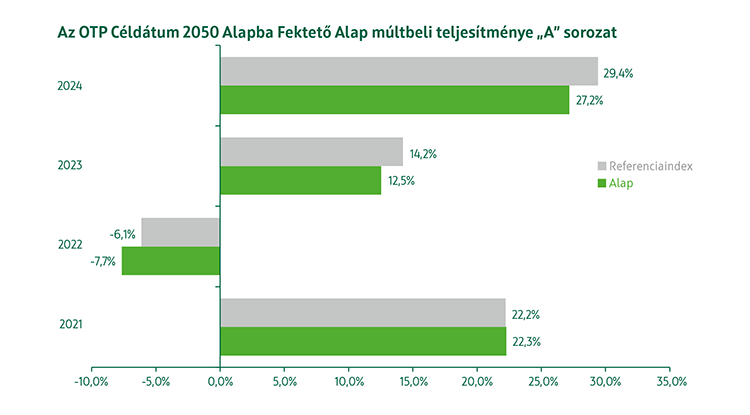 OTP Céldátum 2050 Alapba Fektető Alap A sorozat múltbeli teljesítmény