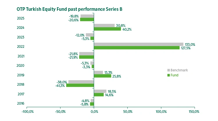 OTP Turkish Equity Fund series "B" past performance