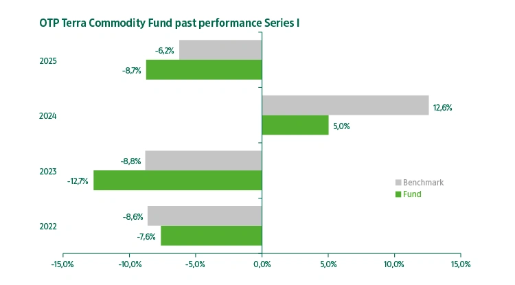 OTP Terra Commodity Fund series "I" past performance