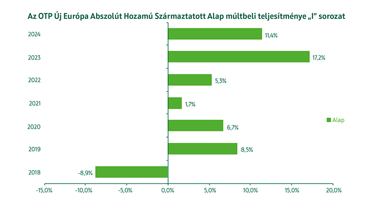 OTP Új Európa Abszolút Hozamú Származtatott Alap I sorozat múltbeli teljesítmény
