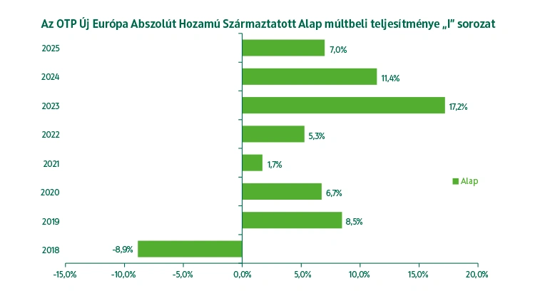OTP Új Európa Abszolút Hozamú Származtatott Alap I sorozat múltbeli teljesítmény