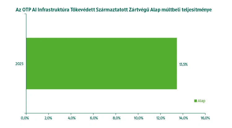 OTP AI Infrastruktúra Tőkevédett Származtatott Zártvégű Alap múltbeli teljesítmény