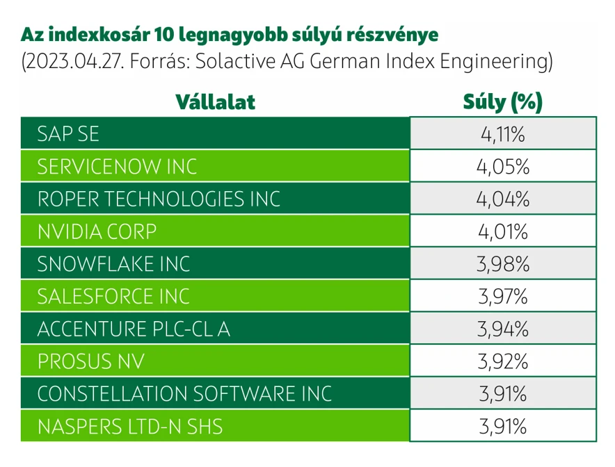 OTP Megatrend II. Alap -  Indexkosár