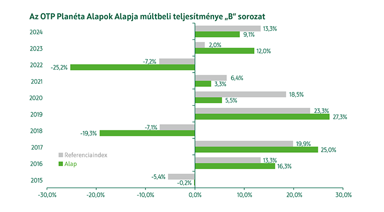 OTP Planéta Feltörekvő Piaci Részvény Alapok Alapja B sorozat múltbeli teljesítmény