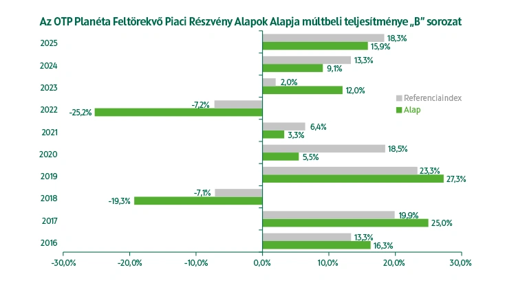 OTP Planéta Feltörekvő Piaci Részvény Alapok Alapja B sorozat múltbeli teljesítmény