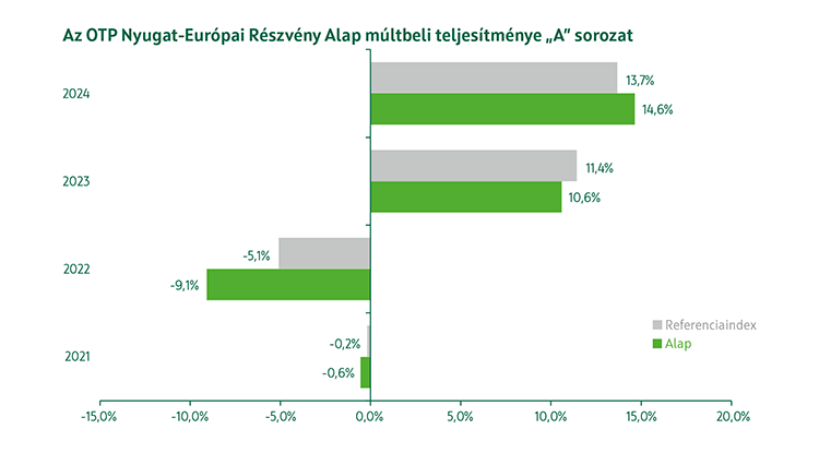 OTP Nyugat-Európai Részvény Alap A sorozat múltbeli teljesítmény