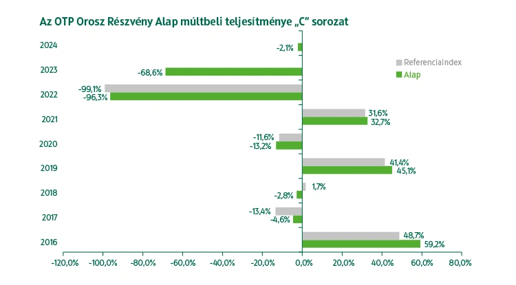 OTP Orosz Részvény Alap C sorozat múltbeli teljesítmény