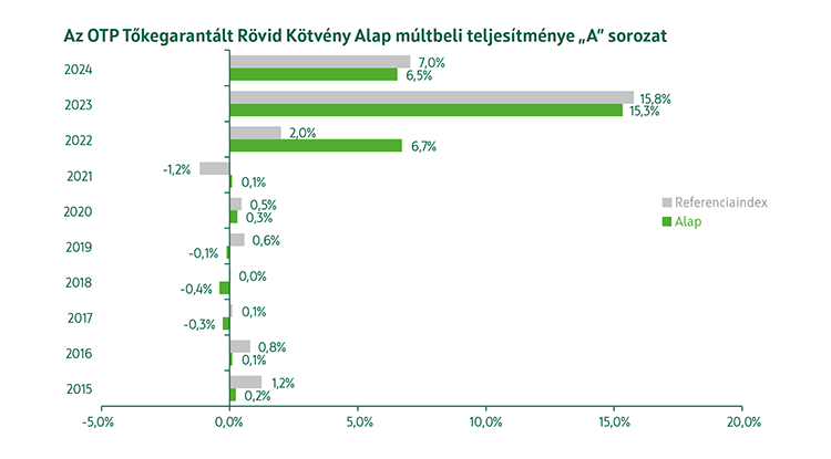 OTP Tőkegarantált Rövid Kötvény Alap múltbeli teljesítmény
