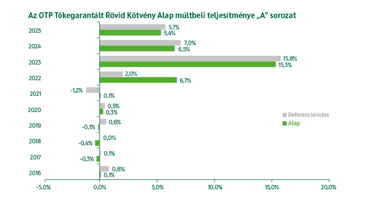 OTP Tőkegarantált Rövid Kötvény Alap múltbeli teljesítmény