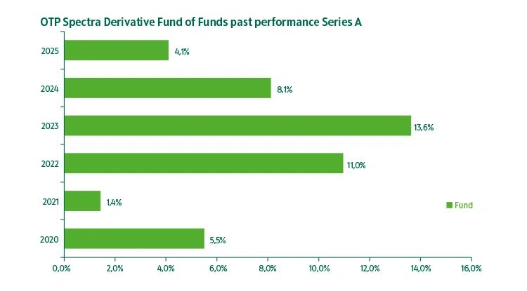 OTP Spectra Derivative Fund of Funds series "A" past performance