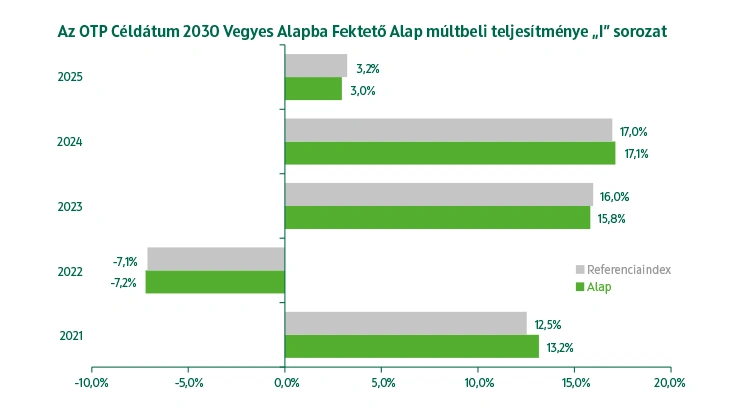 OTP Céldátum 2030 Vegyes Alapba Fektető Alap I sorozat múltbeli teljesítmény