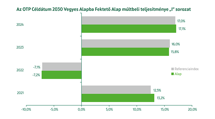 OTP Céldátum 2030 Vegyes Alapba Fektető Alap I sorozat múltbeli teljesítmény