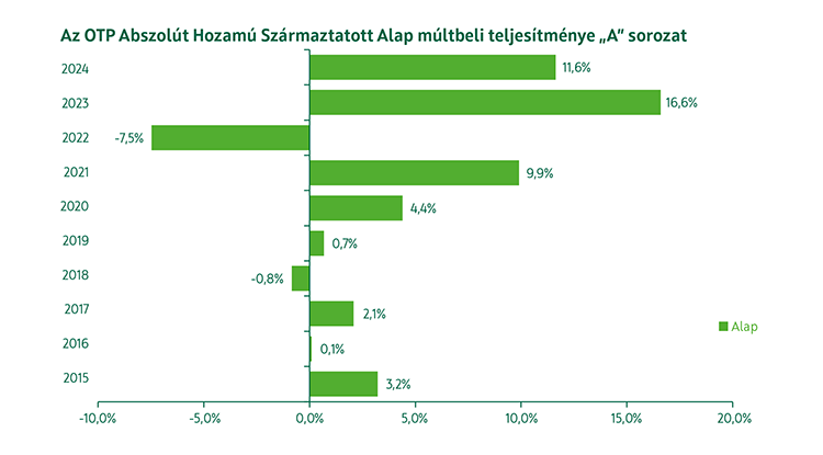 OTP Abszolút Hozam Származtatott Alap A sorozat múltbeli teljesítmény