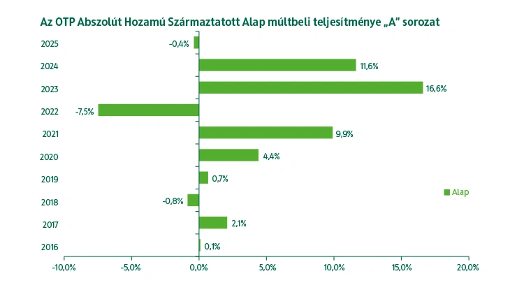 OTP Abszolút Hozam Származtatott Alap A sorozat múltbeli teljesítmény