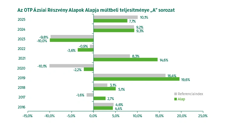 OTP Ázsiai Részvény Alapok Alapja A sorozat múltbeli teljesítmény