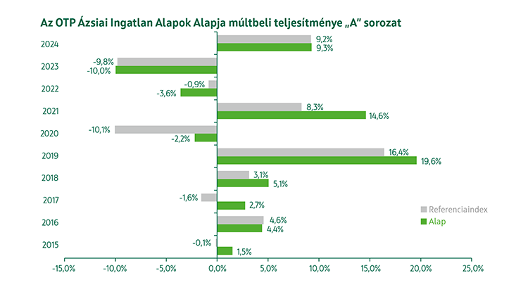 OTP Ázsiai Részvény Alapok Alapja A sorozat múltbeli teljesítmény