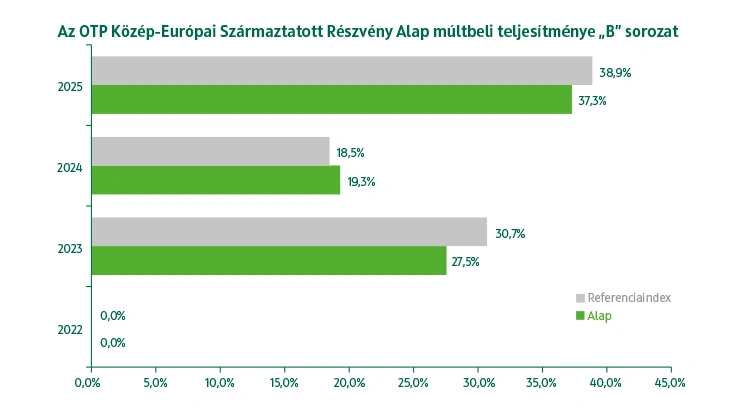 OTP Közép-Európai Származtatott Részvény Alap B sorozat múltbeli teljesítmény
