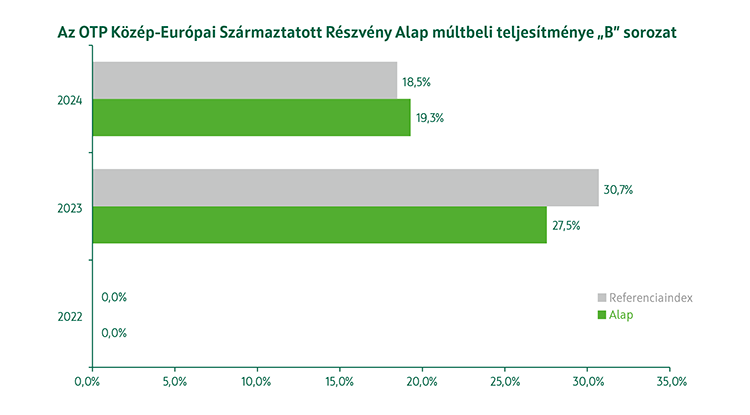 OTP Közép-Európai Származtatott Részvény Alap B sorozat múltbeli teljesítmény