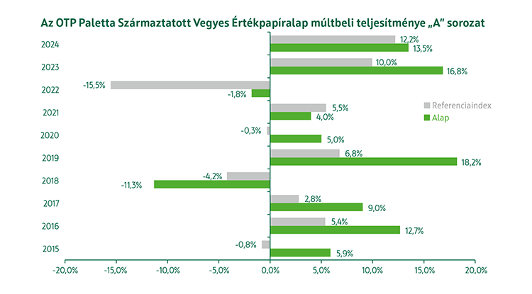 OTP Paletta Származtatott Vegyes Értékpapíralap A sorozat múltbeli teljesítmény
