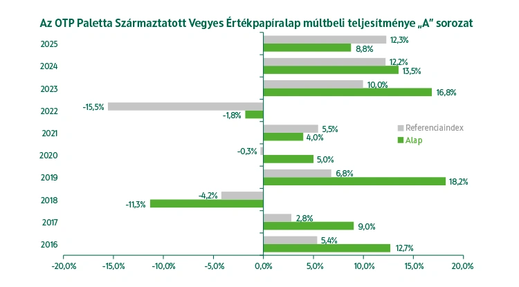 OTP Paletta Származtatott Vegyes Értékpapíralap A sorozat múltbeli teljesítmény