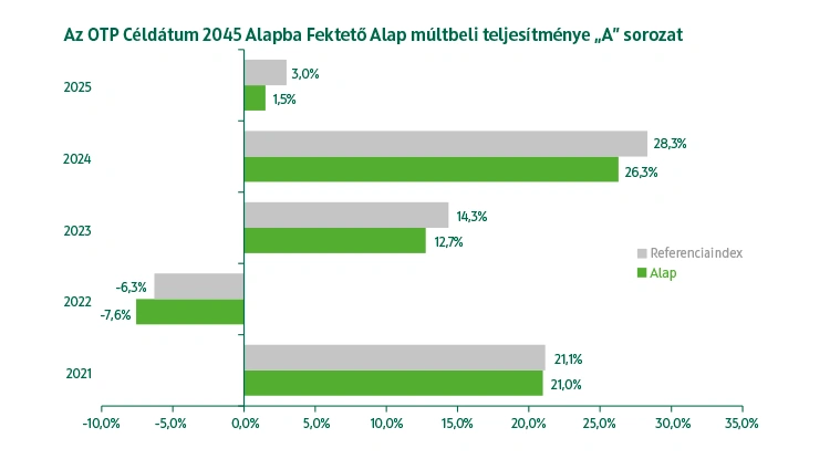 OTP Céldátum 2045 Alapba Fektető Alap A sorozat múltbeli teljesítmény