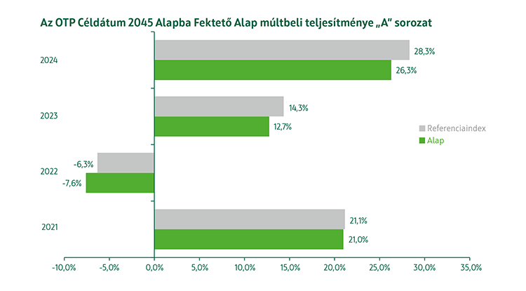 OTP Céldátum 2045 Alapba Fektető Alap A sorozat múltbeli teljesítmény