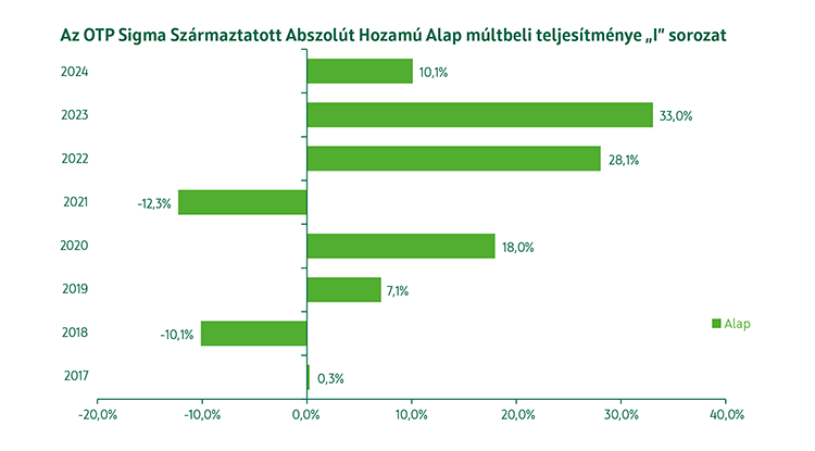 OTP Sigma Származtatott Abszolút Hozamú Alap I sorozat múltbeli teljesítmény